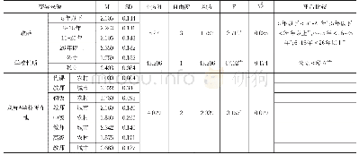 《表2 教师月工资水平的多因素方差分析结果（N=358)》