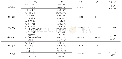 表1 不同手机使用行为高中生在手机依赖上的差异分析（N=448)