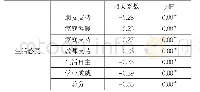 《中山市东区学生心理健康与生活感受的相关分析 表4》