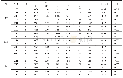 《表2 BAEQ数学、语文、英语成绩的描述性统计、效应量和变异比》