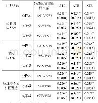 《表6 倾向得分匹配方法估计结果》