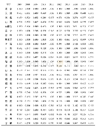 表2 2007—2016年中国30个省份建筑业全要素碳排放绩效