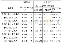 《表2 信度和效度分析结果》