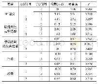 表4 在对照组上不同时间点的PI总分及各维度得分的简单效应分析