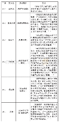 表1 20世纪90年代家庭教育定义