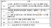 表3 聚类主题分布：国内深度学习研究的知识图谱——基于381篇中文核心期刊论文的可视化分析