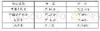 《表2 考试内容及分值比例》