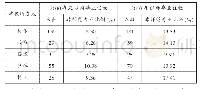 表1 不同时期毕业任教教师的非师范专业情况