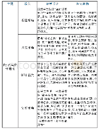 表1 对于“Fe电化学腐蚀”的多重表征设计