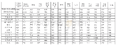 表2 高频关键词落合系数相异矩阵（部分）