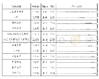 表2 中华优秀传统文化教育研究的突现词