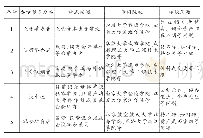 表1 我国独立学院办学形态分类及转设问题