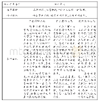 表1 中华优秀传统文化教育目标体系