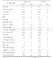 表3 家长参与亲职教育活动情况及评价分析（N=4577)