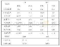 表5 家庭资本对农村儿童学业成绩的影响（不同年级）