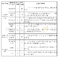 表1 节点层次与材料信息表