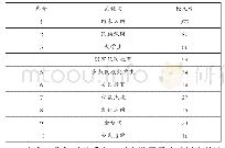 表1 高频关键词列表（前10位）