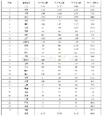 表1 我国近三年各省日语高考生数据