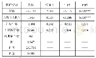 表7 小学阶段生均一般公共预算公用经费支出模型的回归结果