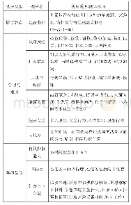 表1 统计分析中的变量说明和测试题目