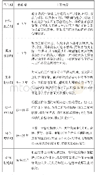 表1 幼师职业倦怠的主要表现