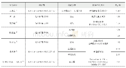 表3 不同文献中所报道高能电子对短小芽胞杆菌芽胞杀灭的D10值