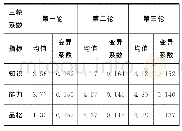 《表5 三轮Delphi专家变异系数比较表》