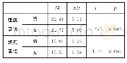 《表2 不同性别大学生专业承诺的差异比较》