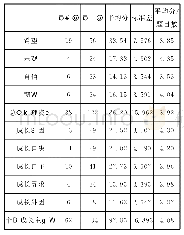 《表2 该班护生心理资本和个人成长主动性及各维度分值》