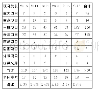 表3 2013-2018年福建省国家社科基金各类项目立项情况