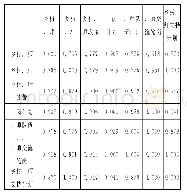表2 我国乡村教师政策研究高频词Ochiai系数相异矩阵（局部）