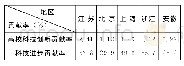 表1 2005-2009年五省市高校科技创新对区域经济发展的贡献率