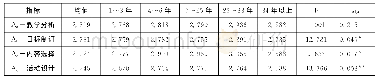 表3 不同教龄段教师在“A-教学设计行为”各指标上的有效性表现