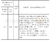 《表3 液压传动课程对工程能力指标2.2达成评价表》