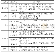 《表1 详细指标划分：基于层次分析法的高校招投标管理工作模糊评价研究》