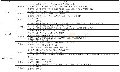 《表1 基于课堂派的翻转课堂教学模式设计》