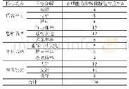 《表2 初中英语核心素养目标权重分配表》