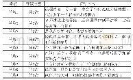 表2 学员的典型评价：高校生物信息学在线开放课程建设的探索与实践