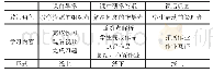 表1 混合式教学模式：SPOC环境下现代信息技术应用课程教学研究