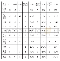 《表2:关于英语在警务领域使用现状的问卷反馈》