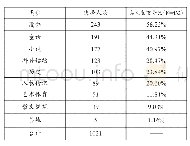 《表7:课外书类型选择：农村小学图书室使用状况及影响因素——基于学生视角的分析》