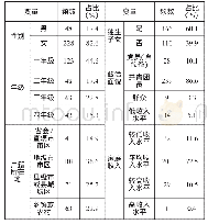 表1 问卷调查有效样本分布情况表