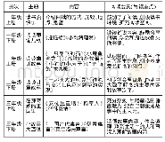 表1 统编教材一至三年级“快乐读书吧”栏目内容梳理一览表