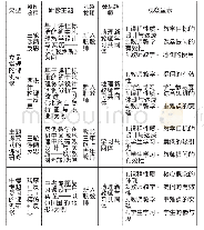 《表2 青年地理教师学习共同体在初中段开展的课例研修活动类型》