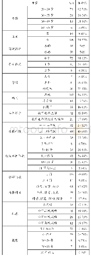 表1 问卷调查有效样本分布情况表