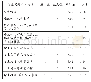 表3 教师在学生问题维度上的压力程度