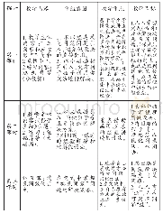 表4“鸡兔同笼”单元重组学习路径安排