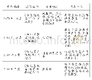 表2 1978年—2009年学前教育“小学化”相关政策