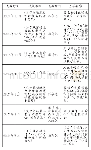 《表3 2010年至今学前教育“小学化”相关政策》