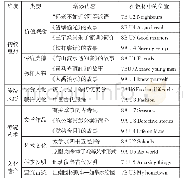《表2：译林版初中《英语》教材可增添中国优秀传统文化元素一览表》